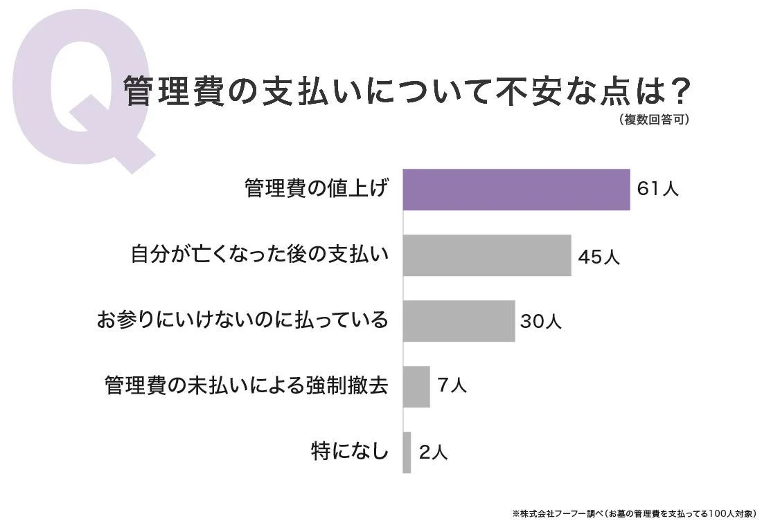 お墓の管理費の支払いに関する不安点を尋ねたアンケート結果