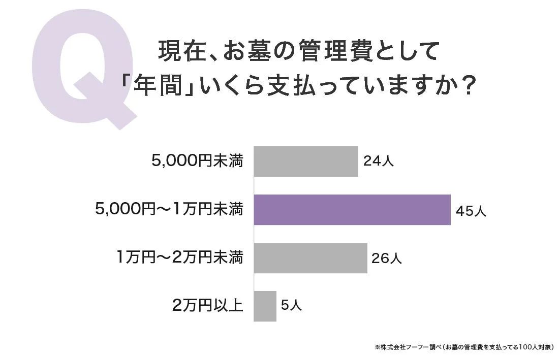 お墓の年間管理費に関するアンケート結果