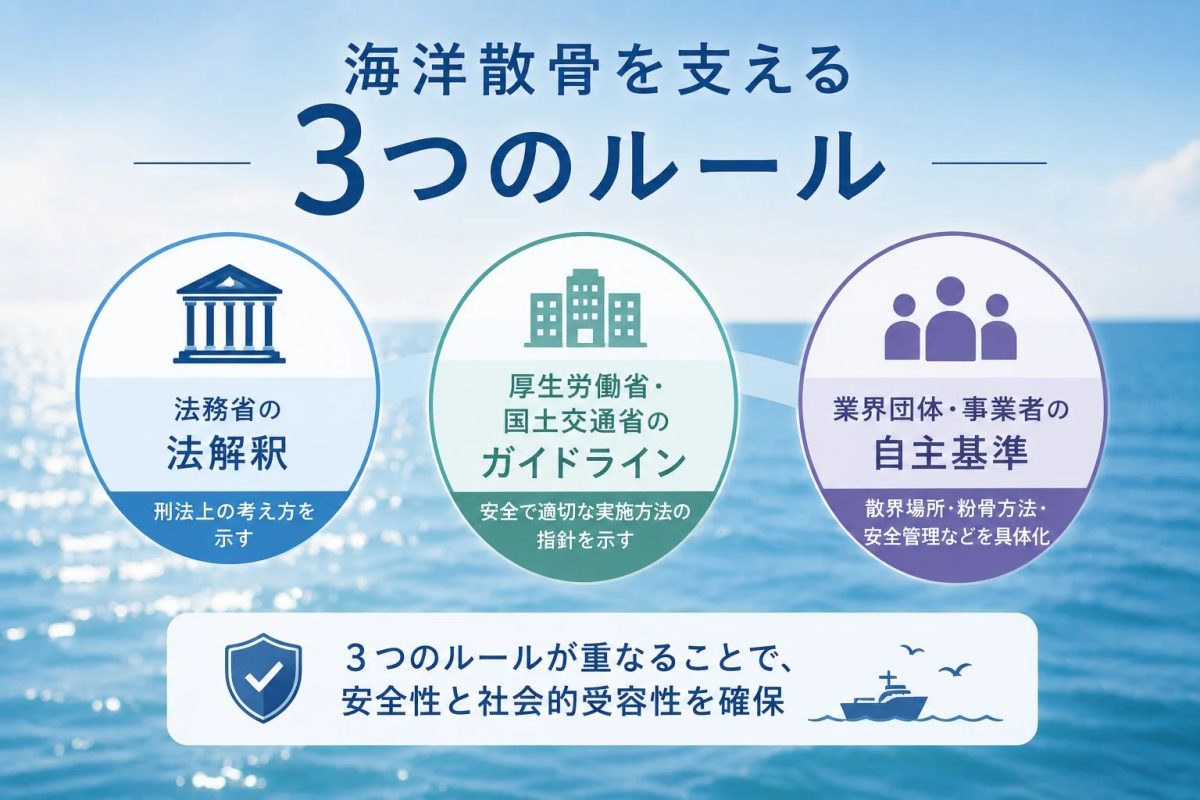 海洋散骨を支える3つの重要なルールについて解説したインフォグラフィックです。