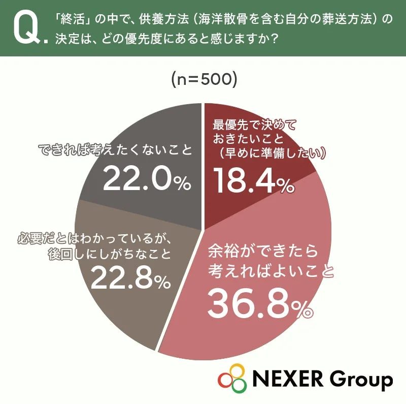 終活における供養方法決定の優先度