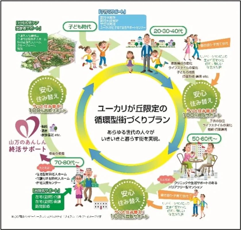 ユーカリが丘地域循環システム『ハッピーサークルシステム』概念図