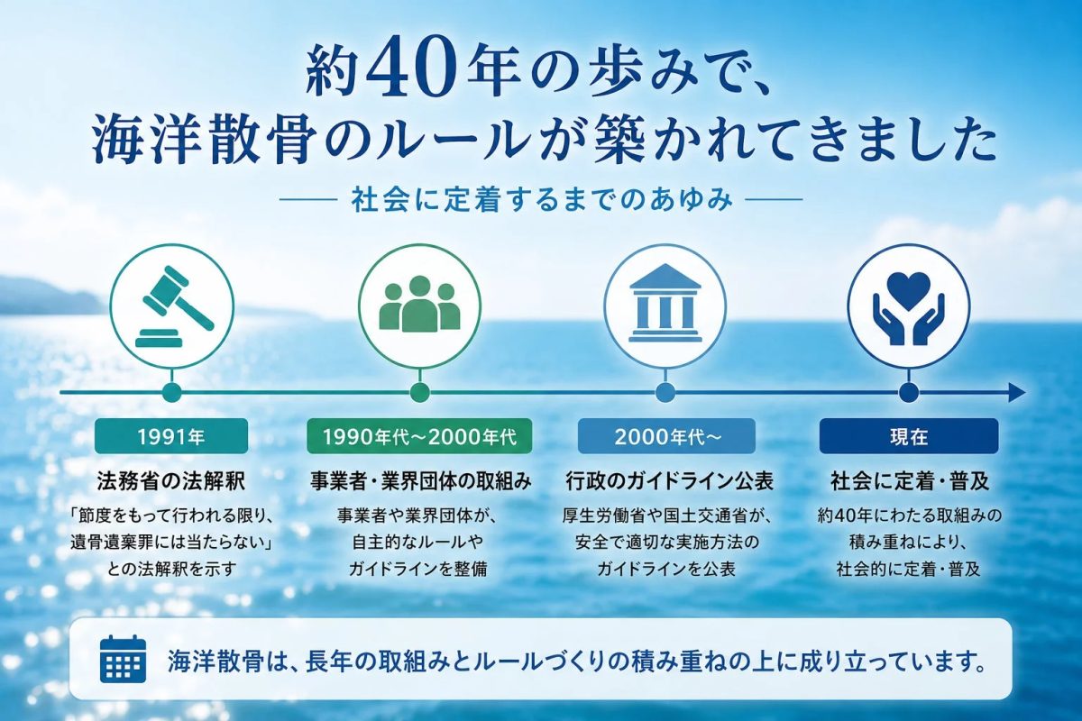 海洋散骨が社会に定着するまでの約40年の歴史を示したタイムラインです。