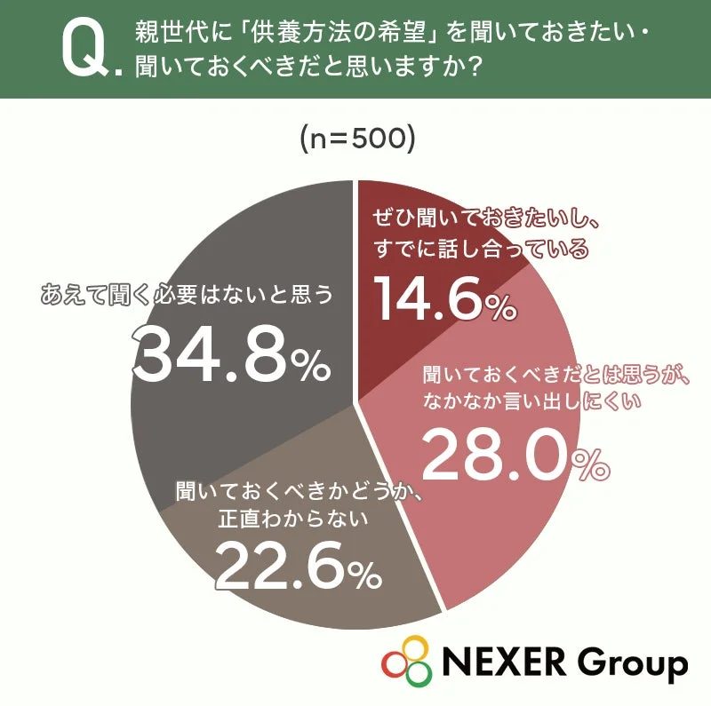 親世代との供養方法の希望に関する対話状況