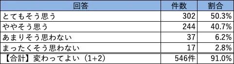 ある質問に対する回答の件数と割合を示す表です。「とてもそう思う」が50.3%、「ややそう思う」が40.7%と、肯定的な意見が全体の91.0%を占めています。