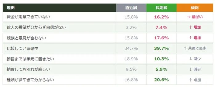時間の経過による迷いの変化を示した表