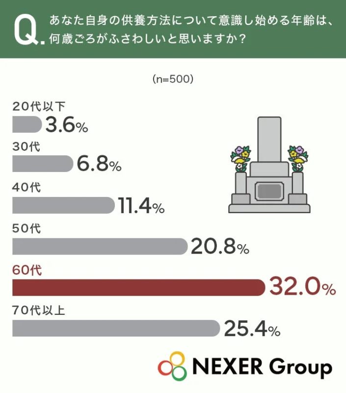 自身の供養方法を意識し始める年齢