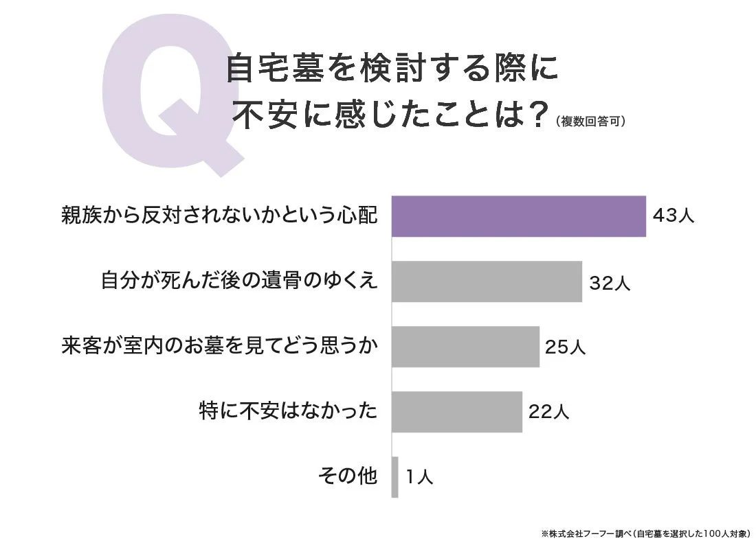 自宅墓を検討する際に不安に感じたこと