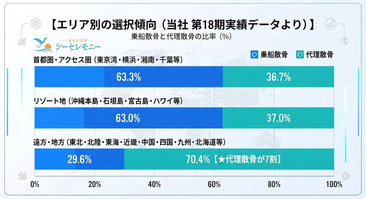 エリア別選択傾向グラフ