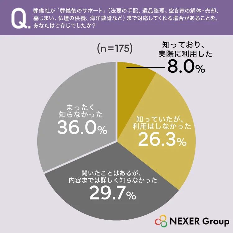 葬儀社による事後サポートの認知度