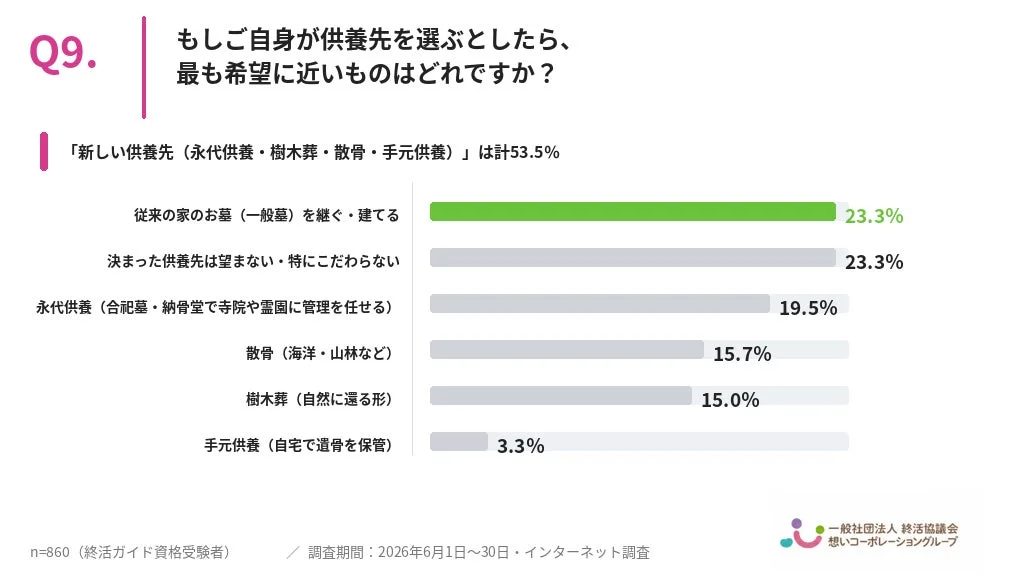 Q9.もしご自身が供養先を選ぶとしたら、最も希望に近いものはどれですか?