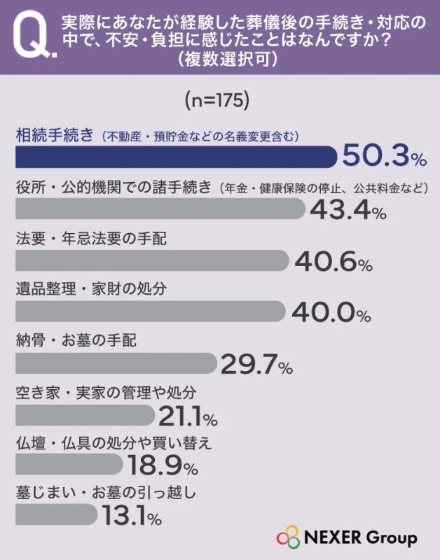 葬儀後の不安・負担に感じたこと