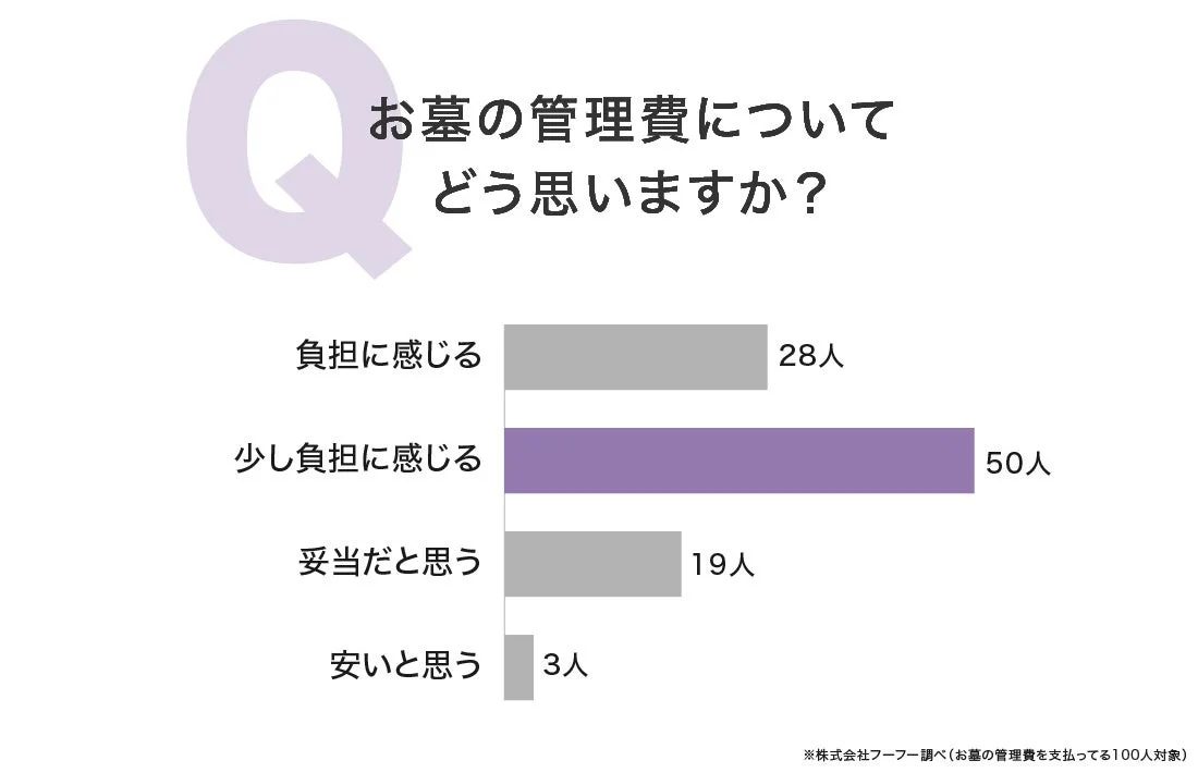 お墓の管理費に関する意識調査結果