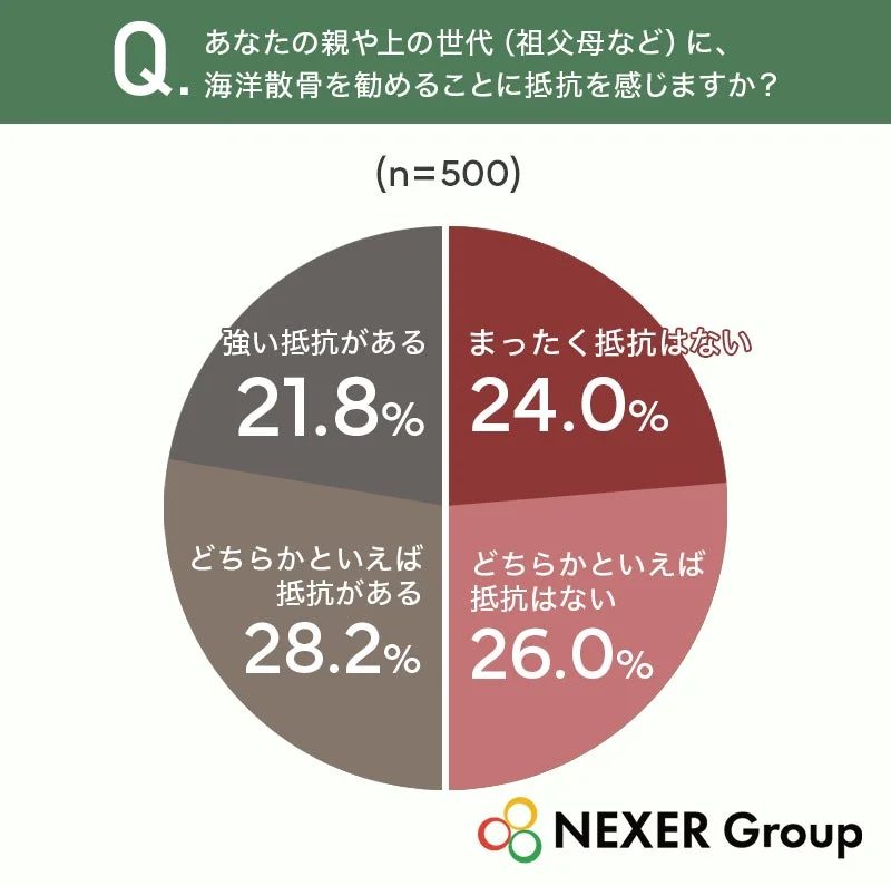 親世代への海洋散骨推奨に関する意識