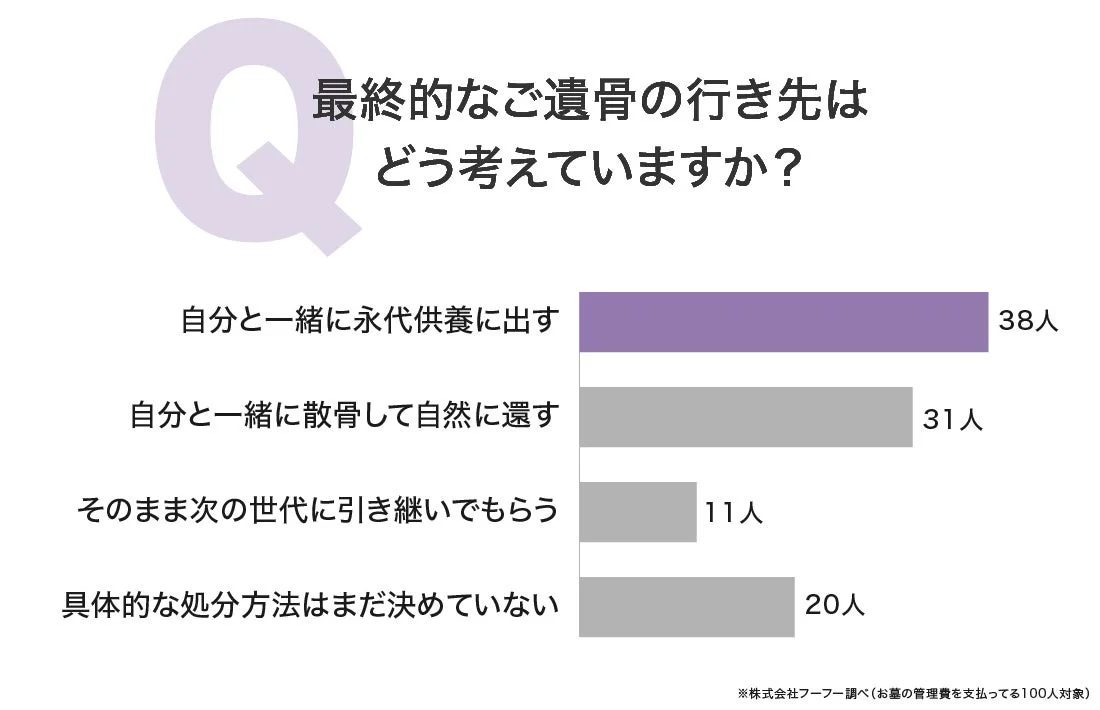 最終的なご遺骨の行き先