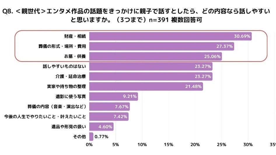 Q8. <親世代>エンタメ作品の話題をきっかけに親子で話すとしたら、どの内容なら話しやすい と思いますか。(3つまで) n=391