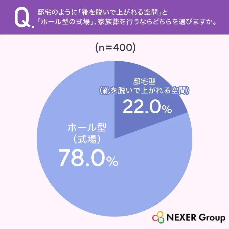 邸宅のように「靴を脱いで上がれる空間」と「ホール型の式場」、家族葬を行うならどちらを選びますか。