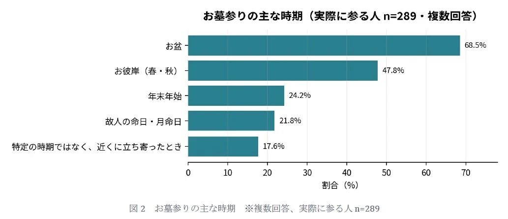 お墓参りの主な時期