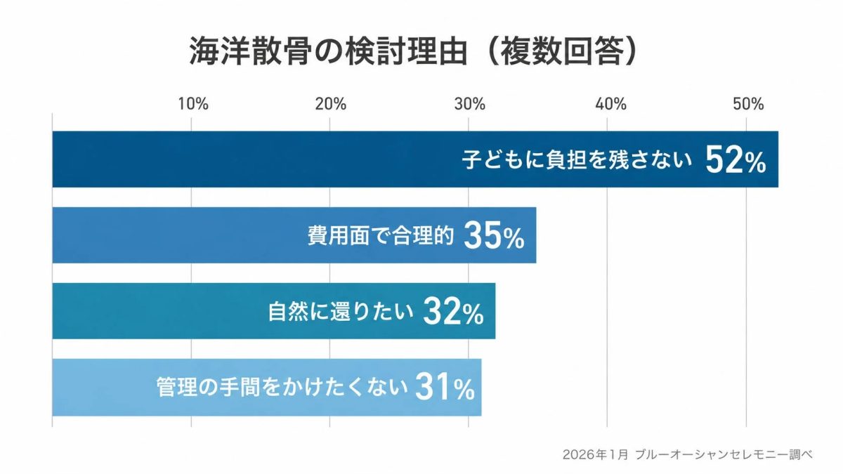 海洋散骨の検討理由