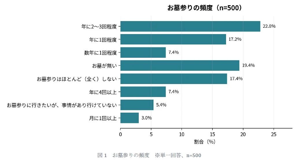お墓参りの頻度 (n=500)