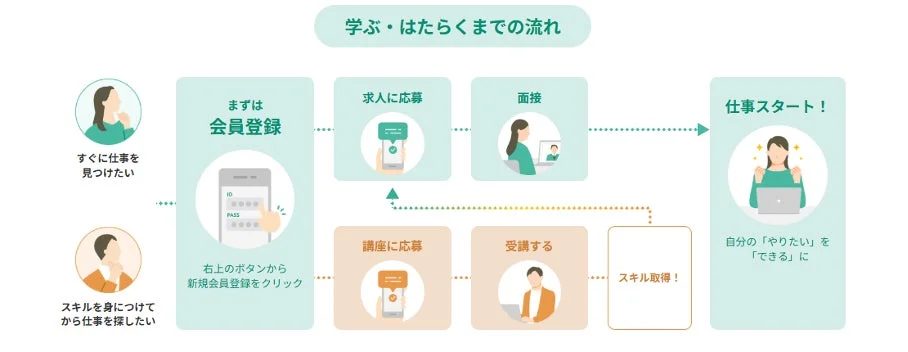 学ぶ・はたらくまでの流れ