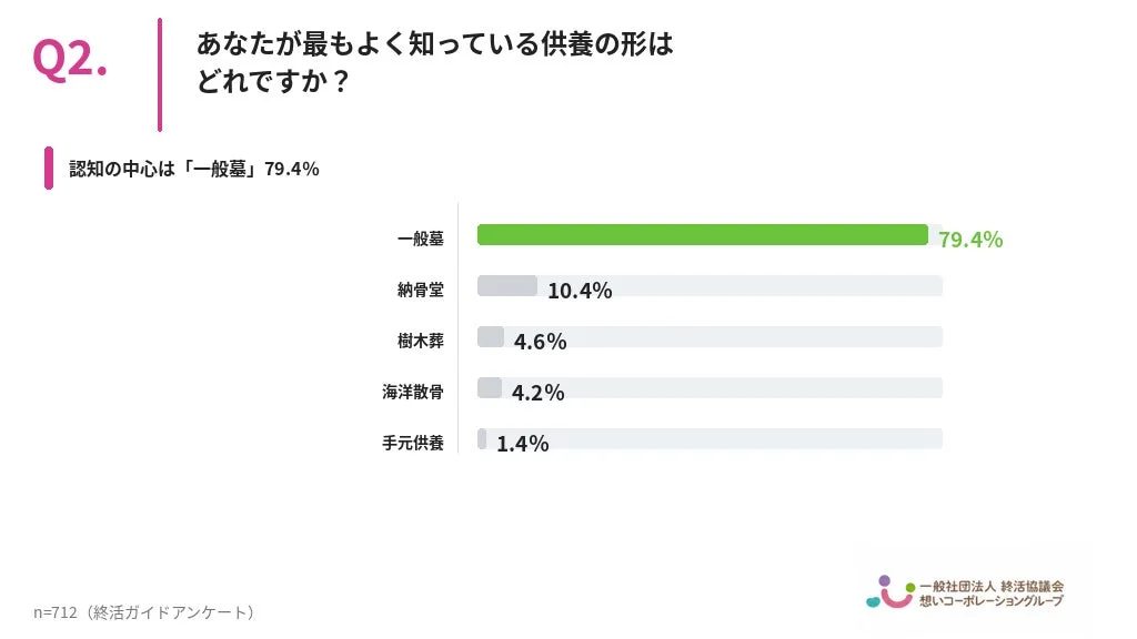 最もよく知られている供養の形