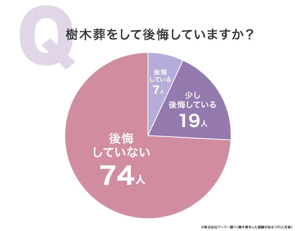 樹木葬に関するアンケート結果