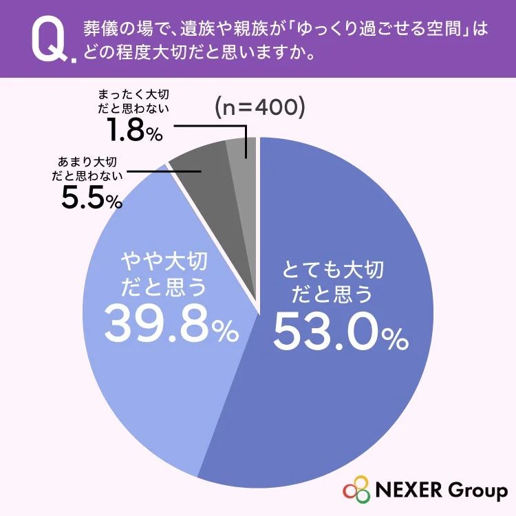 葬儀の場で、遺族や親族が「ゆっくり過ごせる空間」はどの程度大切だと思いますか。
