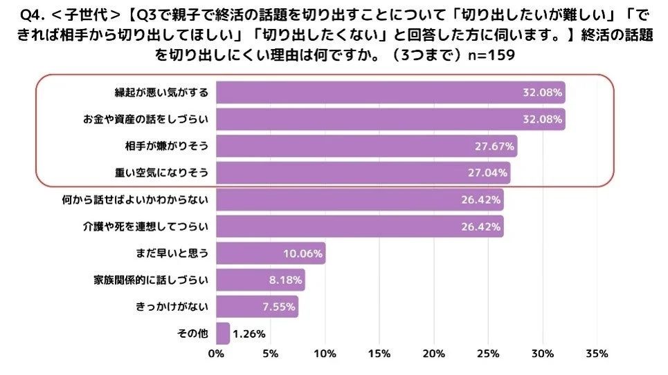 Q4. <子世代> 【Q3で親子で終活の話題を切り出すことについて 「切り出したいが難しい」「できれば相手から切り出してほしい」「切り出したくない」と回答した方に伺います。】 終活の話題を切り出しにくい理由は何ですか。(3つまで) n=159