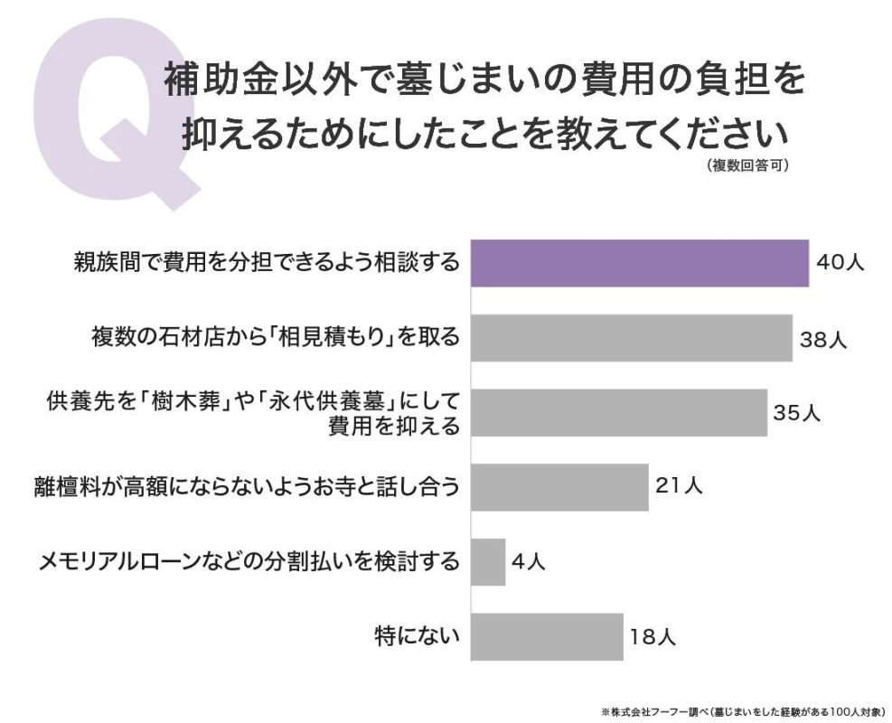 補助金以外の費用負担軽減策