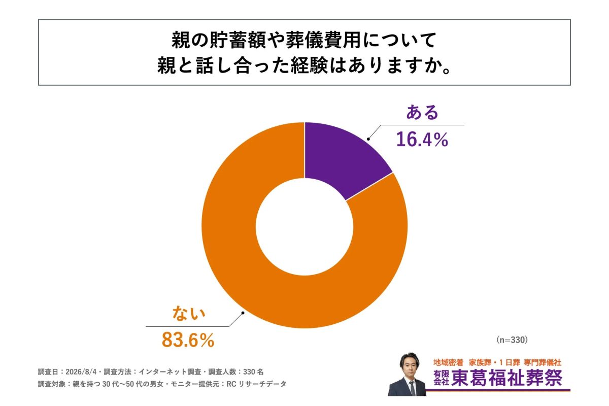 親の貯蓄額や葬儀費用について親と話し合った経験はありますか。