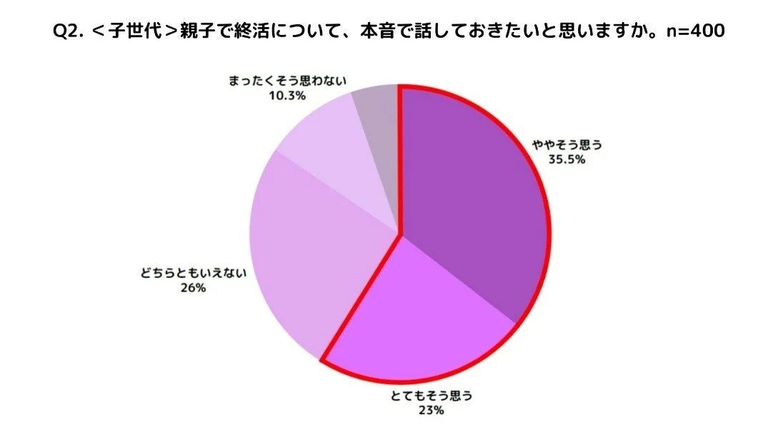 Q2. <子世代> 親子で終活について、本音で話しておきたいと思いますか。n=400