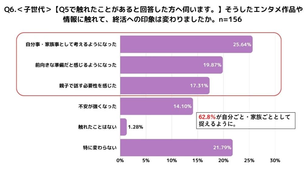 Q6.<子世代> [Q5で触れたことがあると回答した方へ伺います。] そうしたエンタメ作品や情報に触れて、終活への印象は変わりましたか。 n=156