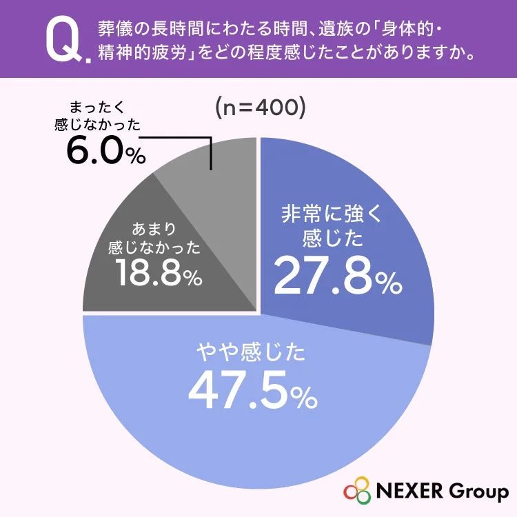 葬儀の長時間にわたる時間、遺族の「身体的・精神的疲労」をどの程度感じたことがありますか。