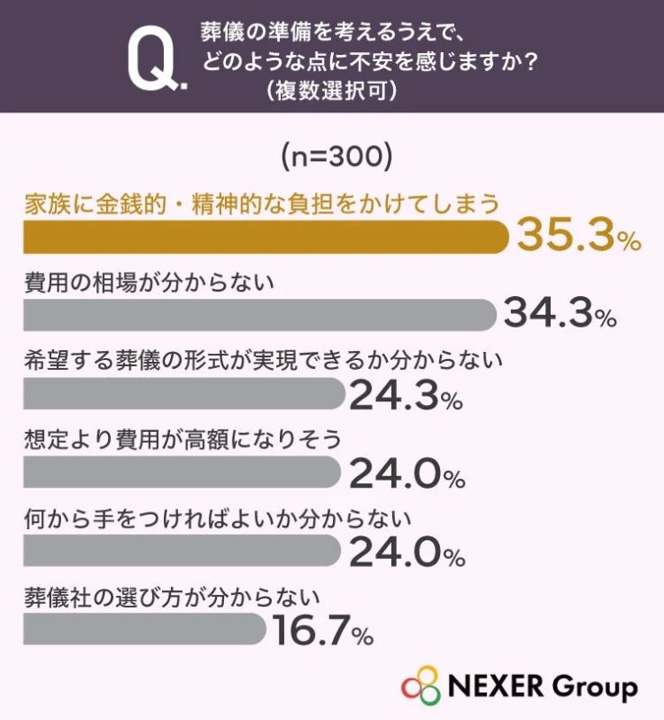 Q. 葬儀の準備を考えるうえで、どのような点に不安を感じますか? (複数選択可) (n=300)