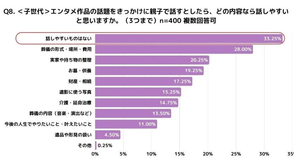 Q8. <子世代>エンタメ作品の話題をきっかけに親子で話すとしたら、どの内容なら話しやすいと思いますか。(3つまで) n=400