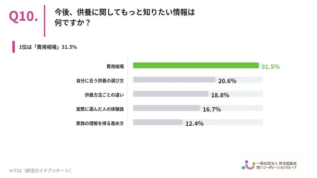 今後知りたい情報