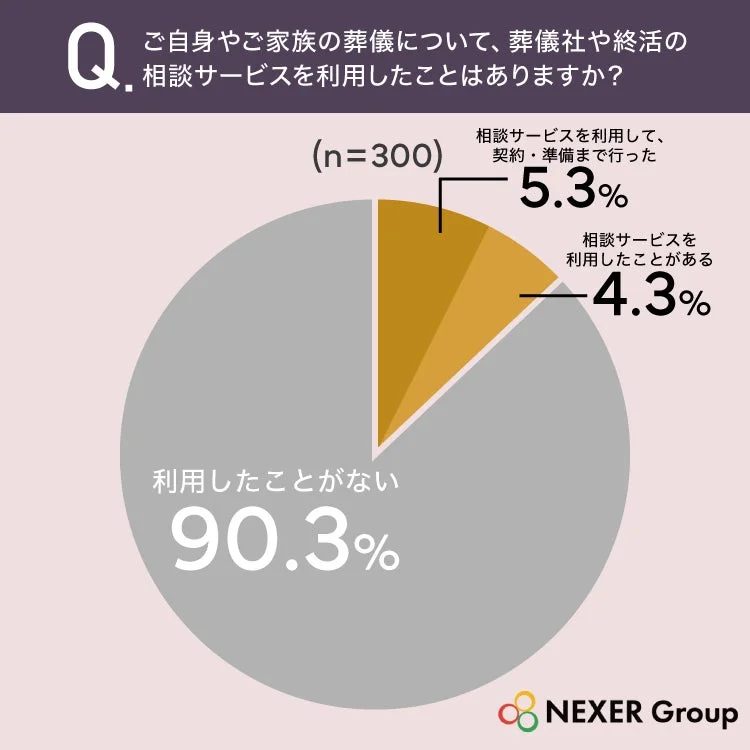 Q. ご自身やご家族の葬儀について、葬儀社や終活の相談サービスを利用したことはありますか? (n=300)