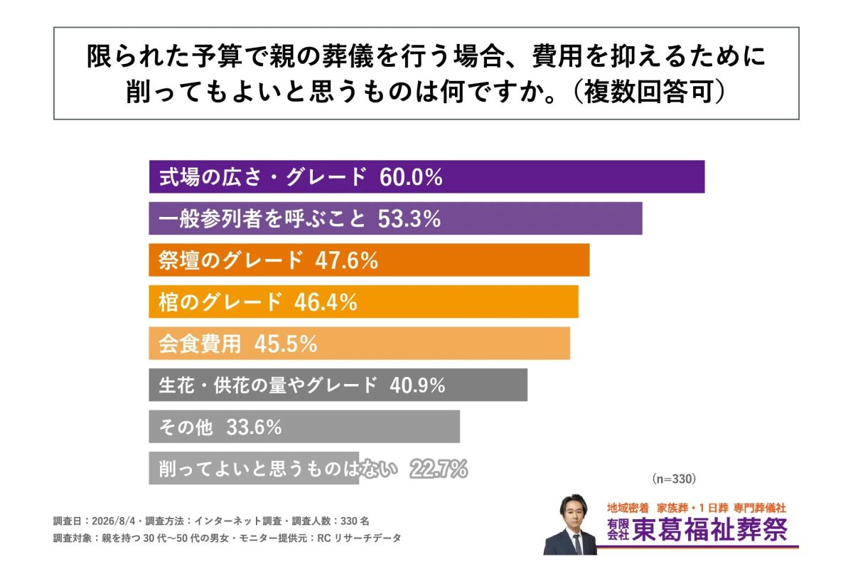 限られた予算で親の葬儀を行う場合、費用を抑えるために削ってもよいと思うものは何ですか。