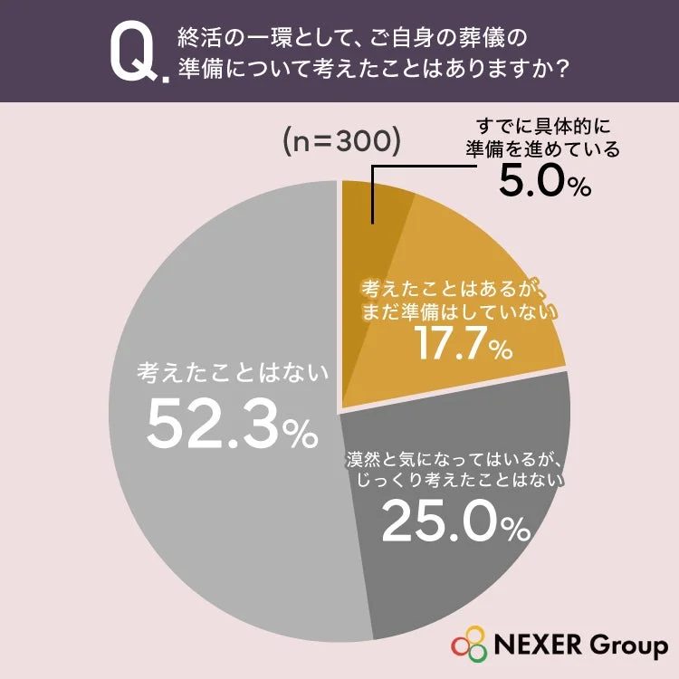Q. 終活の一環として、ご自身の葬儀の準備について考えたことはありますか? (n=300)