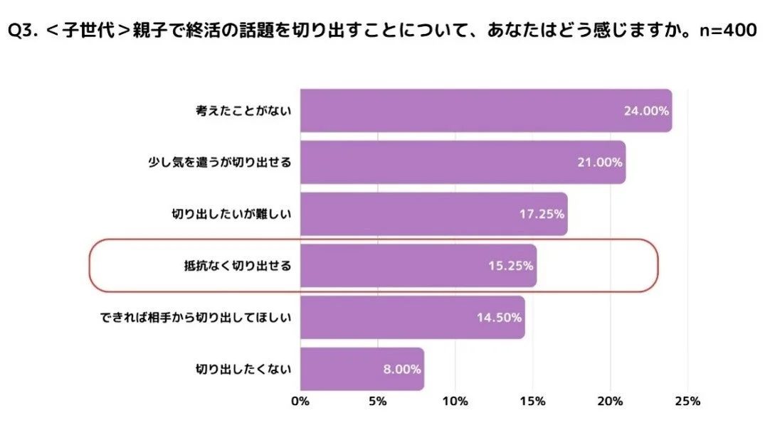 Q3. <子世代> 親子で終活の話題を切り出すことについて、あなたはどう感じますか。n=400