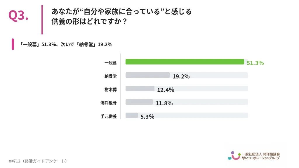 自分や家族に合っていると感じる供養の形