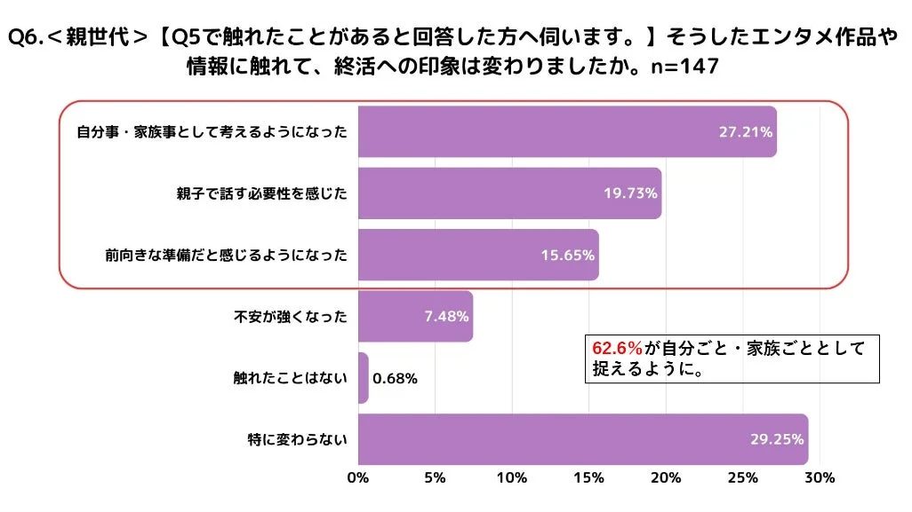 Q6. <親世代> [Q5で触れたことがあると回答した方へ伺います。] そうしたエンタメ作品や 情報に触れて、終活への印象は変わりましたか。n=147