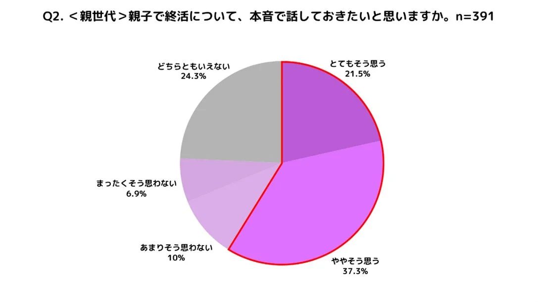 Q2. <親世代>親子で終活について、本音で話しておきたいと思いますか。n=391