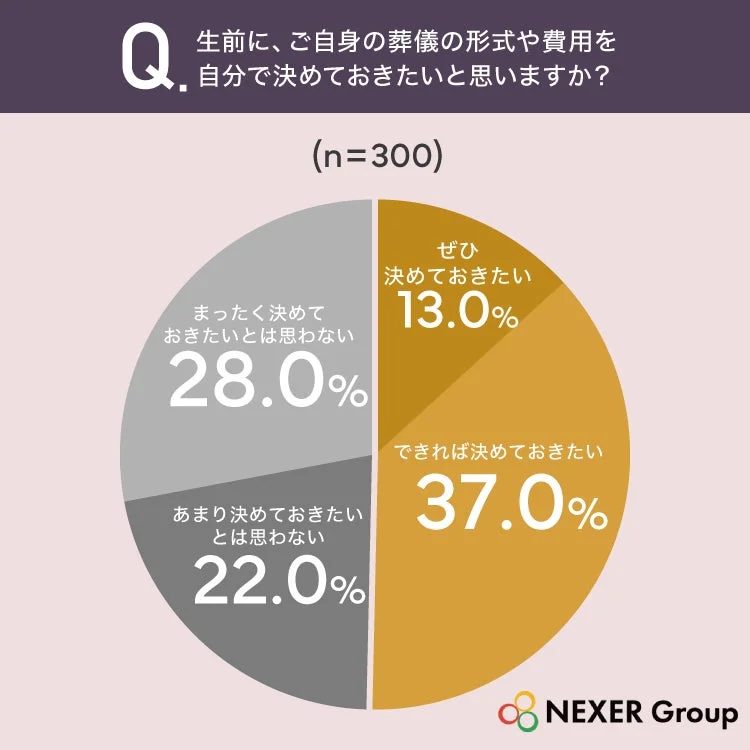 Q. 生前に、ご自身の葬儀の形式や費用を自分で決めておきたいと思いますか? (n=300)