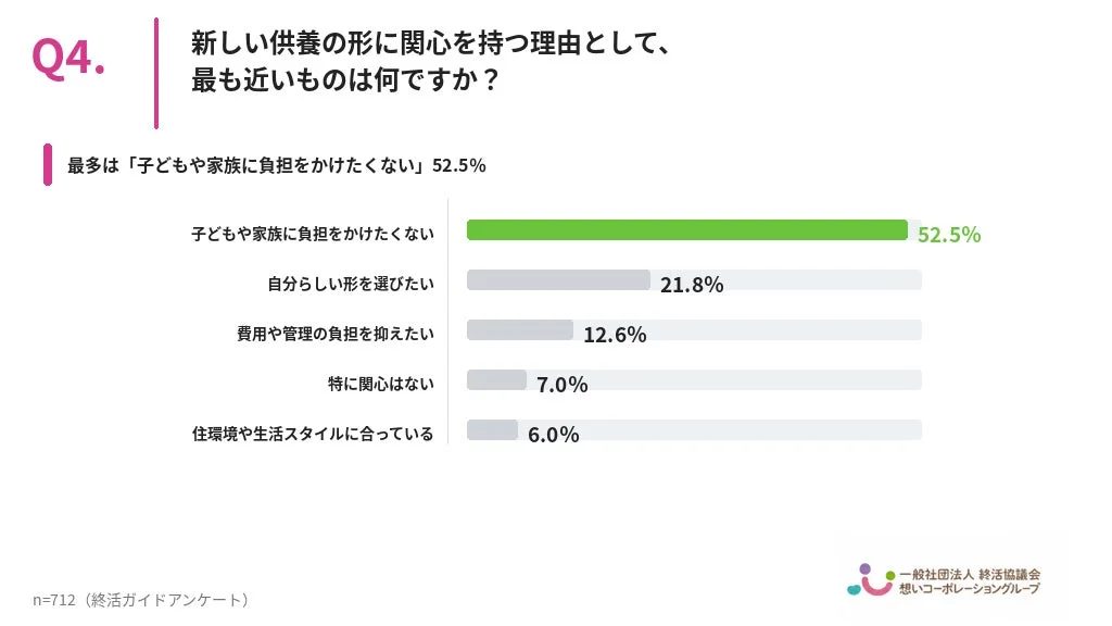 新しい供養の形に関心を持つ理由