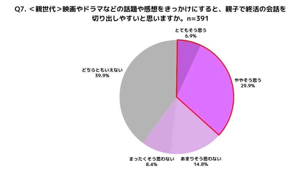 Q7. <親世代>映画やドラマなどの話題や感想をきっかけにすると、親子で終活の会話を 切り出しやすいと思いますか。n=391