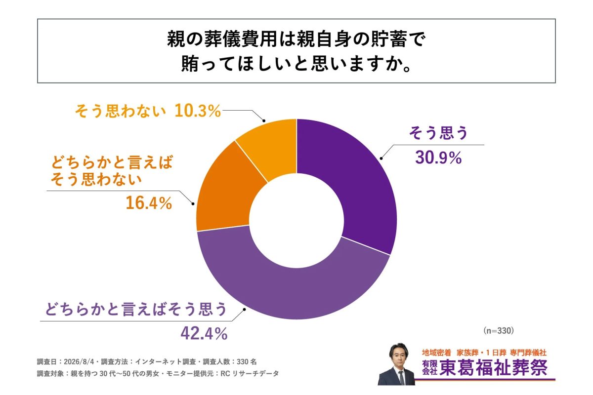 親の葬儀費用は親自身の貯蓄で賄ってほしいと思いますか。