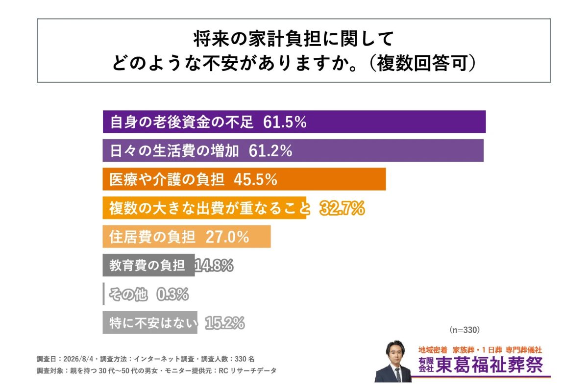 将来の家計負担に関して どのような不安がありますか。