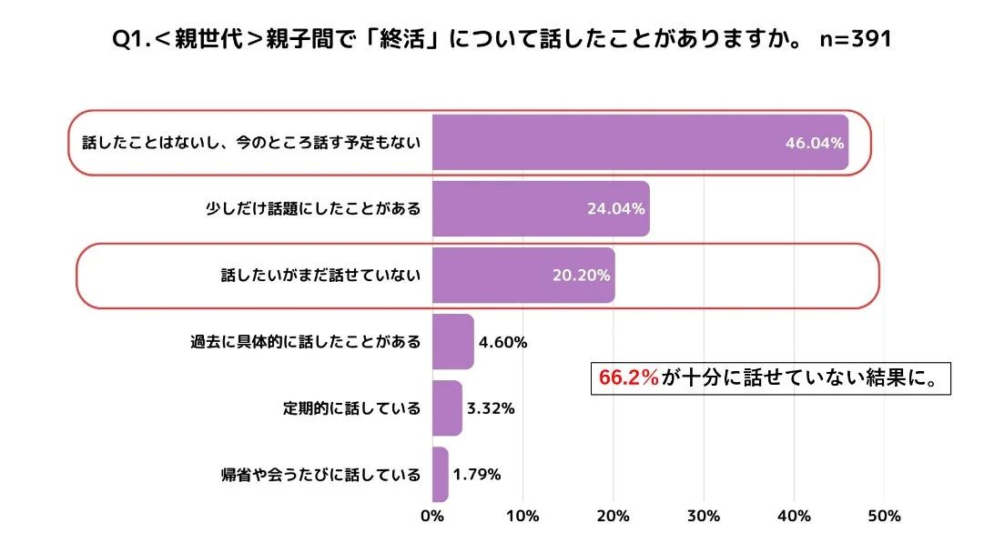 Q1.<親世代>親子間で「終活」について話したことがありますか。n=391