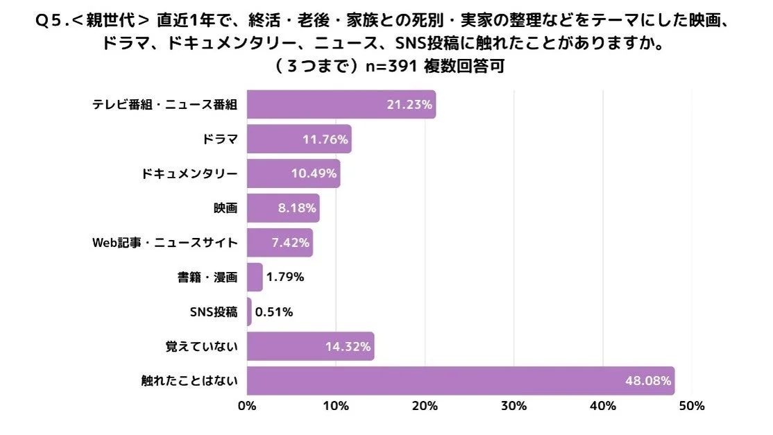 Q5. <親世代> 直近1年で、終活・老後・家族との死別・実家の整理などをテーマにした映画、ドラマ、ドキュメンタリー、ニュース、SNS投稿に触れたことがありますか。(3つまで) n=391
